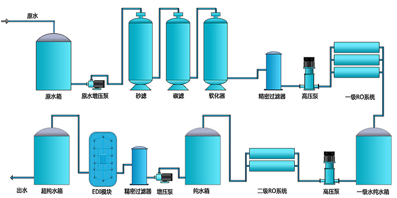 EDI除盐水处理设备，EDI除盐水处理系统