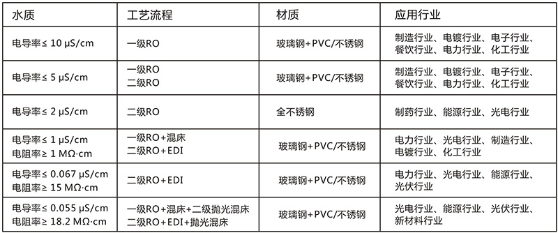 EDI除盐水处理设备，EDI除盐水处理系统